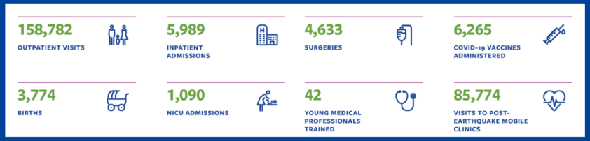 A list of statistics and data from the hospital from 2022, including number of inpatient visits, births, surgeries, and more.