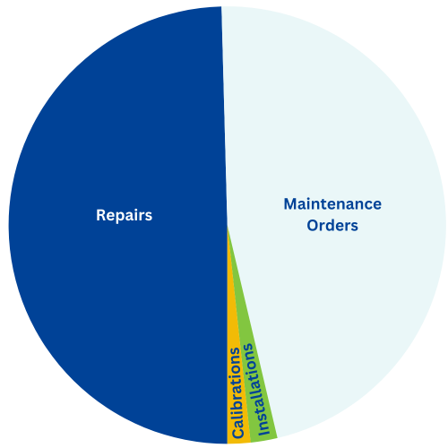 A pie chart breaking down the amount of repairs, calibrations, installations, and maintenance orders the REPARE team completed in 2024