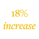 18% increase