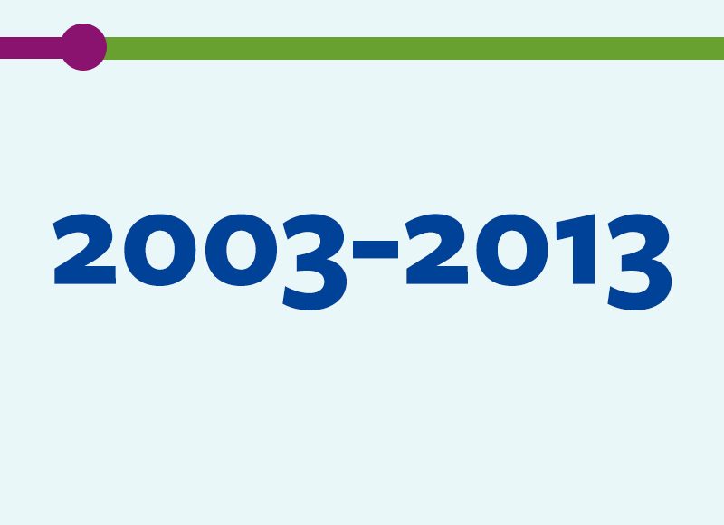 The numbers 2003 through 2013 in dark blue on a pale blue background with a short purple line and a long green line above it, indicating the passage of time from one era to the next