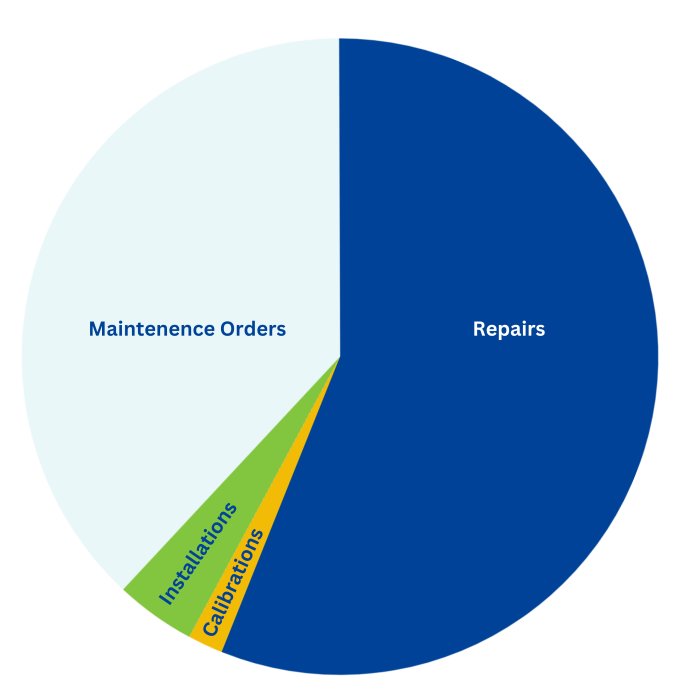 A pie chart of the REPARE team's work in 2023.